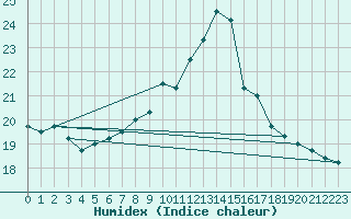 Courbe de l'humidex pour Aberdaron