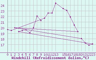 Courbe du refroidissement olien pour Cap Corse (2B)