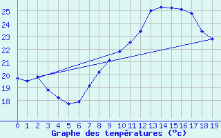 Courbe de tempratures pour Perpignan (66)