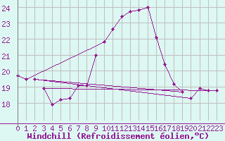 Courbe du refroidissement olien pour Tarifa