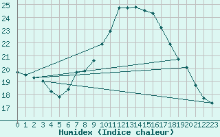 Courbe de l'humidex pour Tirgu Secuesc