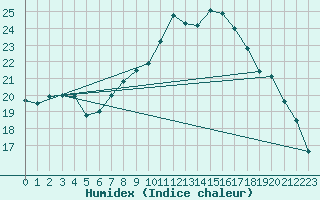 Courbe de l'humidex pour Bergen