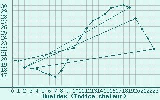 Courbe de l'humidex pour Niort (79)