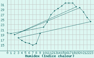 Courbe de l'humidex pour Sainte-Genevive-des-Bois (91)