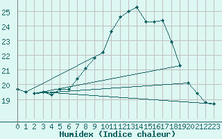 Courbe de l'humidex pour Kuopio Yliopisto