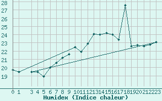 Courbe de l'humidex pour Lisbonne (Po)