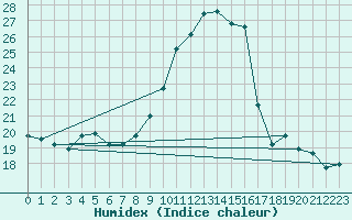 Courbe de l'humidex pour Lemberg (57)