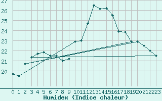 Courbe de l'humidex pour Sibiril (29)