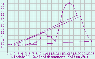Courbe du refroidissement olien pour Kernascleden (56)