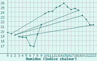 Courbe de l'humidex pour Pomrols (34)