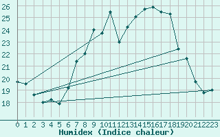 Courbe de l'humidex pour Herstmonceux (UK)