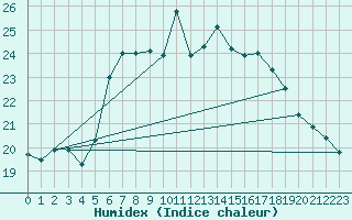 Courbe de l'humidex pour Berkenhout AWS