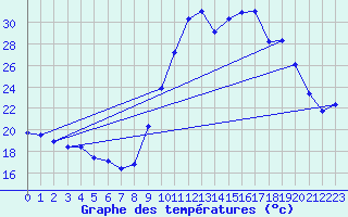 Courbe de tempratures pour Saint-Georges-d