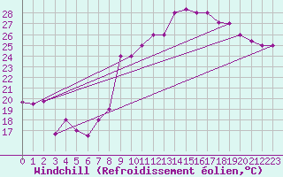 Courbe du refroidissement olien pour Errachidia