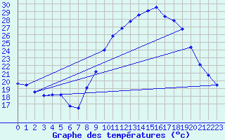 Courbe de tempratures pour Nmes - Garons (30)