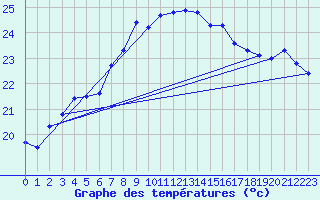 Courbe de tempratures pour Trieste