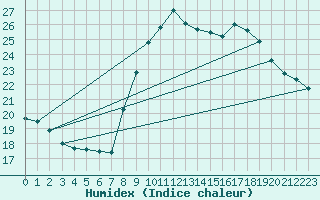 Courbe de l'humidex pour Six-Fours (83)