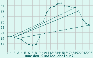 Courbe de l'humidex pour Le Touquet (62)