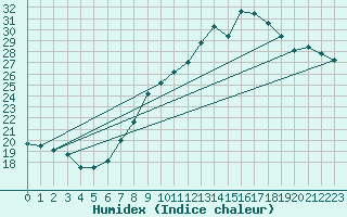 Courbe de l'humidex pour Berlin-Buch