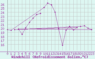 Courbe du refroidissement olien pour Chaumont (Sw)