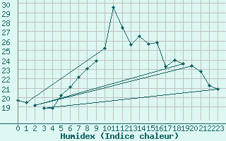 Courbe de l'humidex pour Lingen