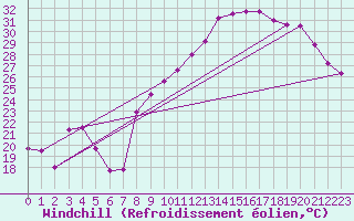 Courbe du refroidissement olien pour Toulon (83)