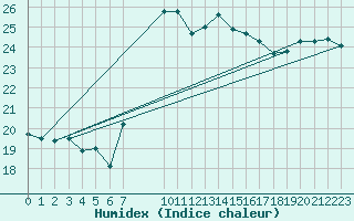 Courbe de l'humidex pour Adra