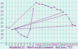 Courbe du refroidissement olien pour Saint-Georges-d
