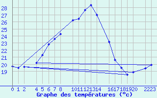 Courbe de tempratures pour Sopron