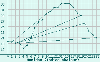 Courbe de l'humidex pour Aigle (Sw)