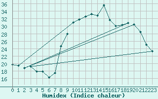 Courbe de l'humidex pour Calvi (2B)