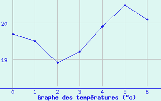 Courbe de tempratures pour Rankki