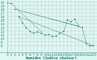 Courbe de l'humidex pour Mont-Rigi (Be)