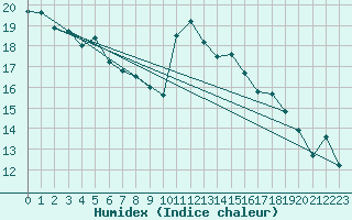 Courbe de l'humidex pour Simplon-Dorf