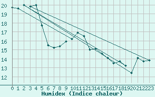 Courbe de l'humidex pour Santander (Esp)