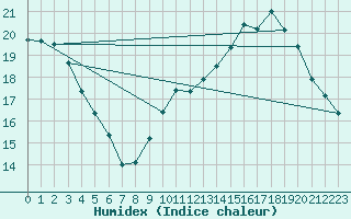 Courbe de l'humidex pour Montredon des Corbires (11)