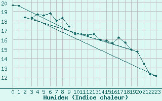 Courbe de l'humidex pour Pakri