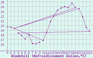 Courbe du refroidissement olien pour Berson (33)