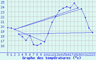 Courbe de tempratures pour Berson (33)