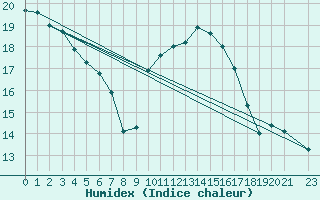 Courbe de l'humidex pour Roujan (34)