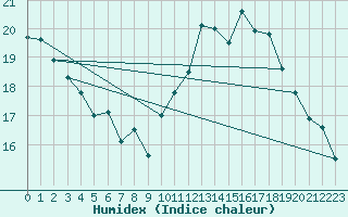 Courbe de l'humidex pour Auffargis (78)