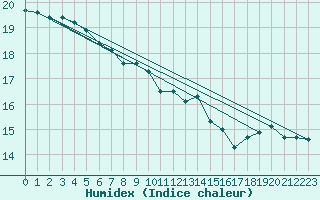 Courbe de l'humidex pour Le Touquet (62)