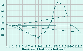 Courbe de l'humidex pour Aouste sur Sye (26)