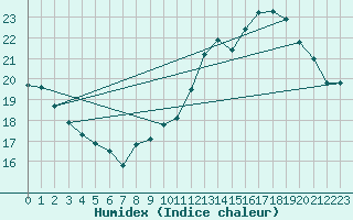 Courbe de l'humidex pour Lige Bierset (Be)