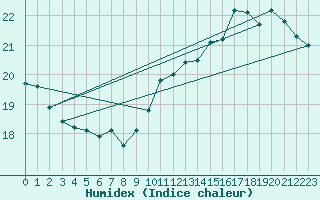 Courbe de l'humidex pour Savigny sur Clairis (89)