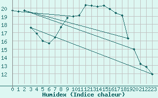 Courbe de l'humidex pour Borod