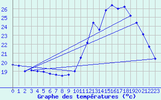 Courbe de tempratures pour Bergerac (24)