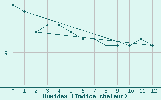 Courbe de l'humidex pour Arica