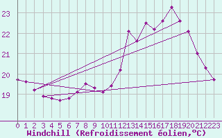Courbe du refroidissement olien pour La Rochelle - Le Bout Blanc (17)