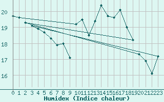 Courbe de l'humidex pour Le Havre - Octeville (76)